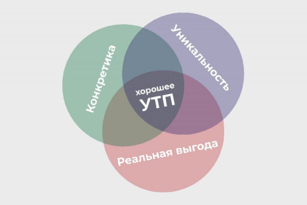 УТП – предложение, от которого сложно отказаться