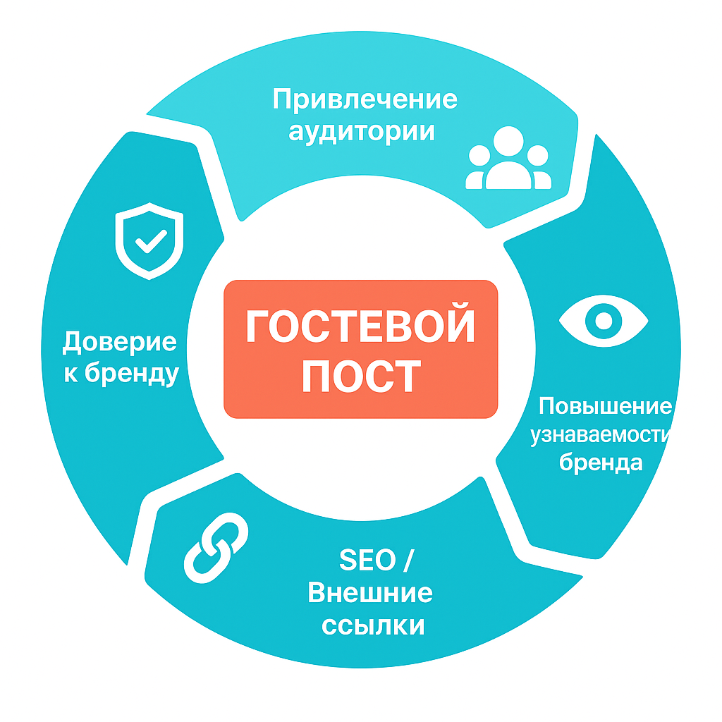 Таблица: для чего нужен гостевой пост бизнесу.